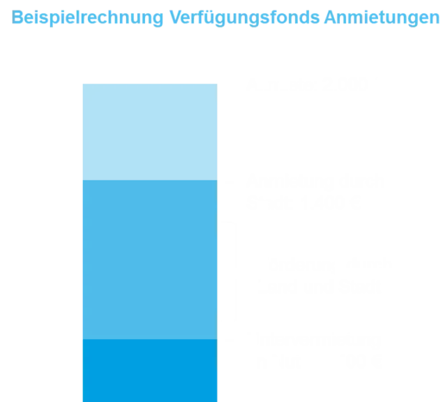 Balkendiagramm zum Förderanteil beim Verfügungsfonds Anmietungen in der Dortmunder City.